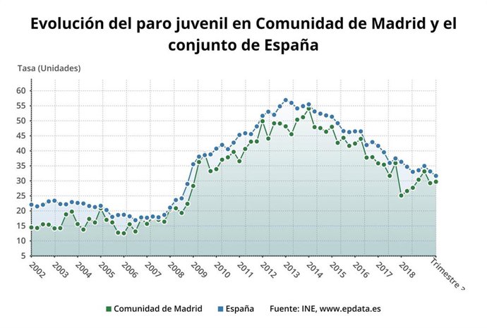 Evolución del paro juvenil en Comunidad de Madrid y el conjunto de España, según la EPA.