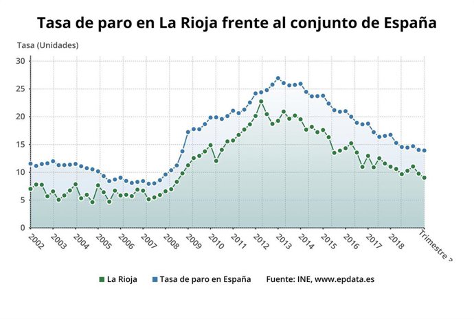 La tasa de paro en La Rioja, según la EPA, es del 8,99%, por debajo de la media nacional.
