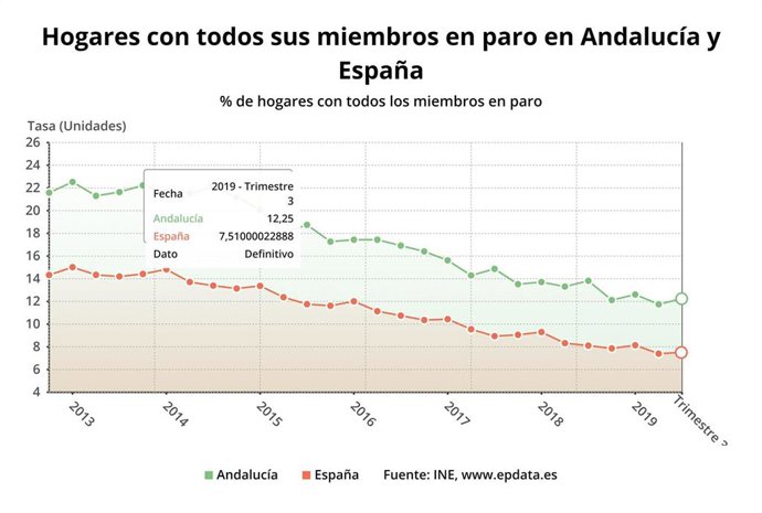 Hogares con todos sus miembros en paro en Andalucía hasta el tercer trimestre de 2019.