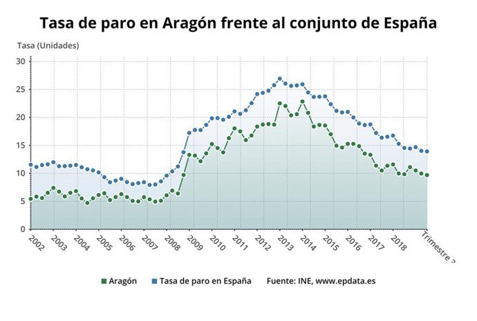 Tasa de paro de Aragón en comparación con el conjunto de España