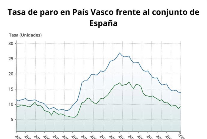 Gráfico de la evolución de la tasa de paro en Euskadi