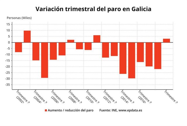 Paro en tercer trimestre en Galicia