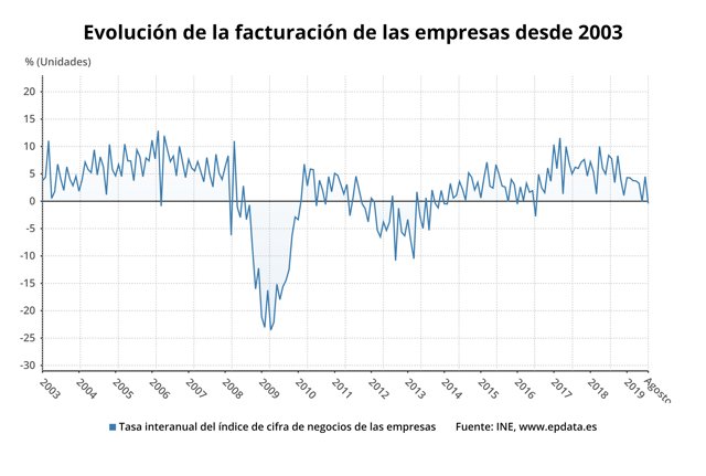 Variación anual de la facturación de las empresas hasta agosto de 2019