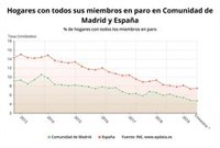 Los hogares madrileños con todos sus miembros en paro alcanzaron los 94.300 en el tercer trimestre de 2019