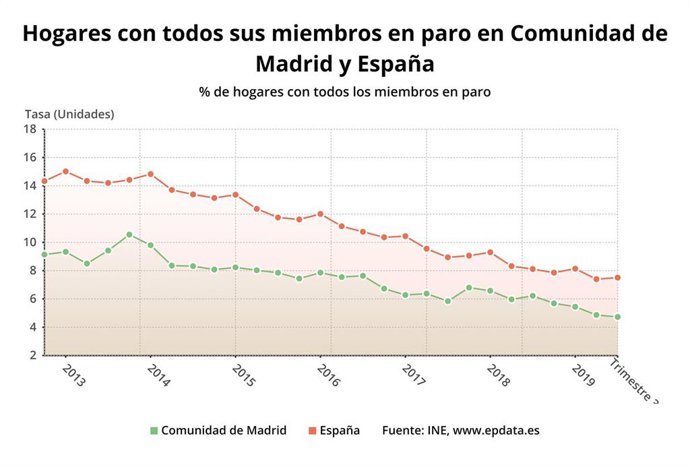 Evolución de los hogares madrileños con todos sus miembros en paro hasta el tercer trimestre de 2019.