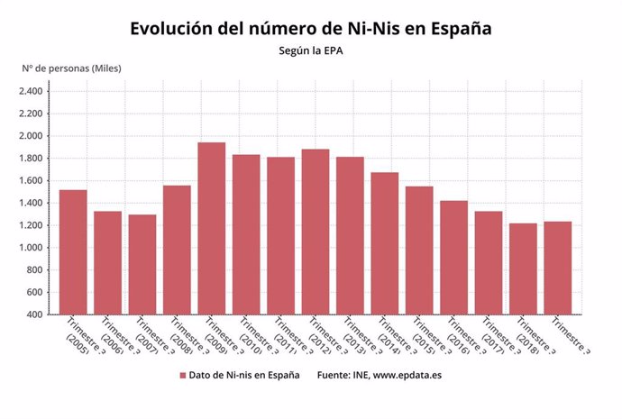 Evolución del número de 'ni-nis' en España en los terceros trimestres desde 2005 hasta 2019 (INE)