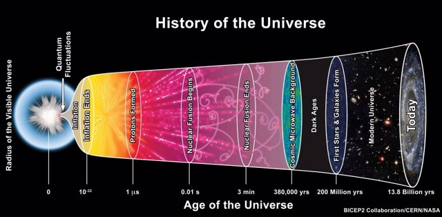 Descripción del modelo estándar de la cosmología