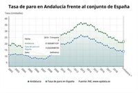 La CEA pide medidas para el empleo y contra la desaceleración y advierte de agotamiento en la creación de trabajo
