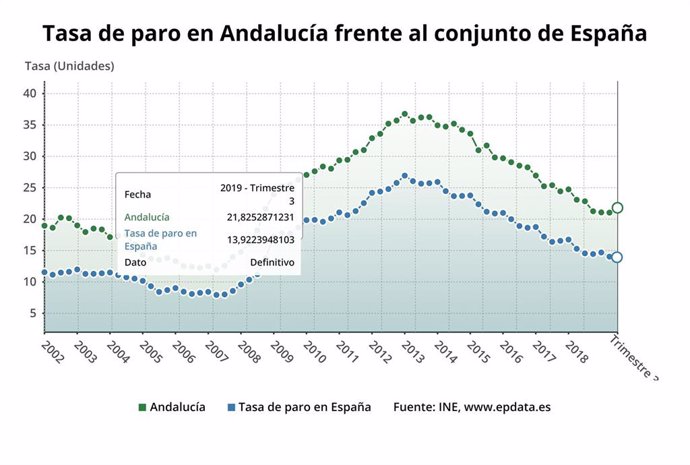 Evolucion de la tasa de paro según la Encuesta de Población Activa (EPA) del tercer trimestre, que compara la andaluza y la nacional.