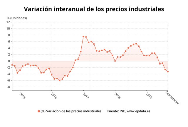 Evolución interanual de los precios industriales