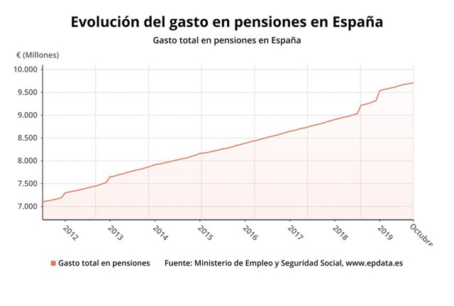Evolución del gasto en pensiones hasta octubre de 2019 (Ministerio de Trabajo)