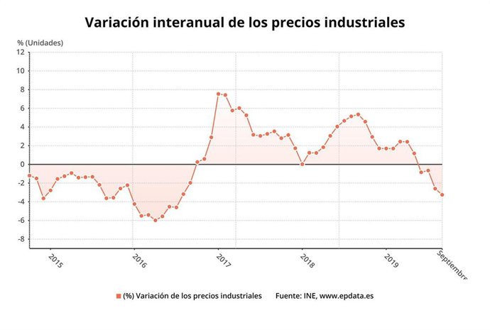 Evolución de los precios industriales hasta septiembre de 2019 (INE)