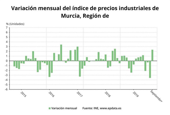 Variación mensual del índice de precios industriales de la Región Murcia