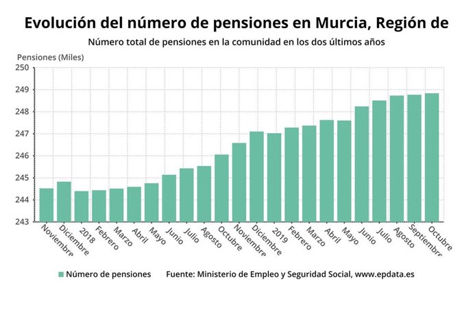 EVOLUCIÓN DEL NÚMERO DE PNESIONES EN LA REGIÓN DE MURCIA