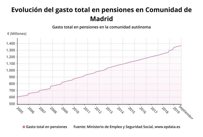 Gráfico de la evolución del gasto en pensiones en la Comunidad de Madrid a octubre de 2019.