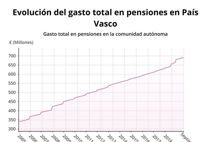 Gráfico de evolución del gasto total en pensiones en Euskadi