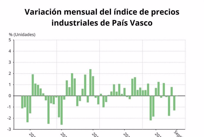 Gráfico de la evolución de los precios industriales en el País Vasco
