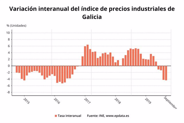 Variación interanual de precios industriales en Galicia