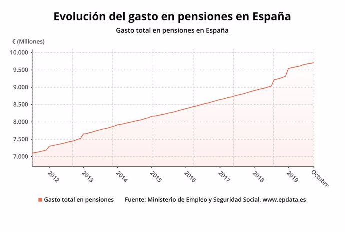 Evolució de la despesa en pensions fins l'octubre del 2019 (Ministeri de Treball)