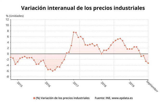 Evolución interanual de los precios industriales