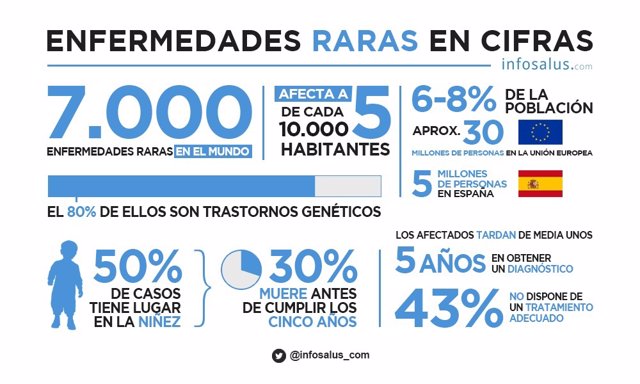 Infografía Enfermedades Rara