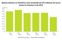 Bankia gana 575 millones hasta septiembre, un 22,6% menos, por mayores provisiones