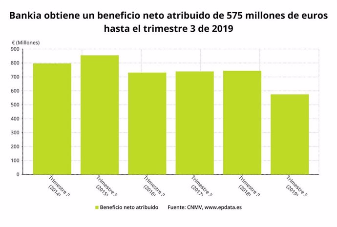 EpData.- Resultados de Bankia en el tercer trimestre, en gráficos