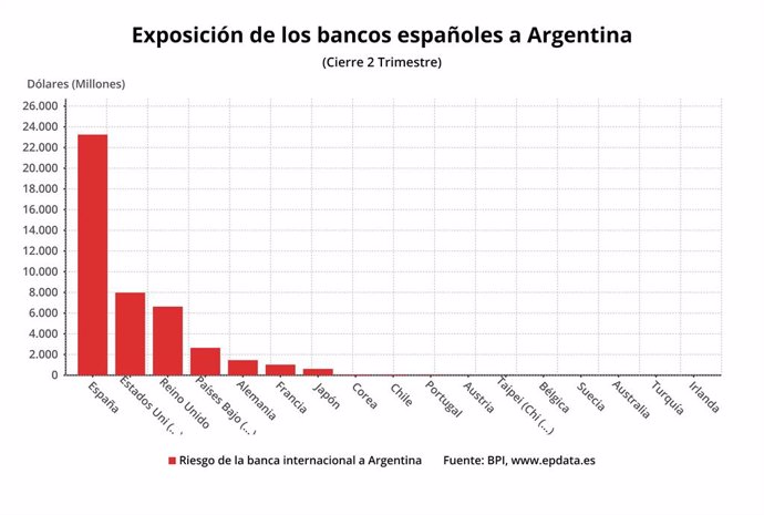 EpData.- Exposición de la banca española a Argentina, en gráficos