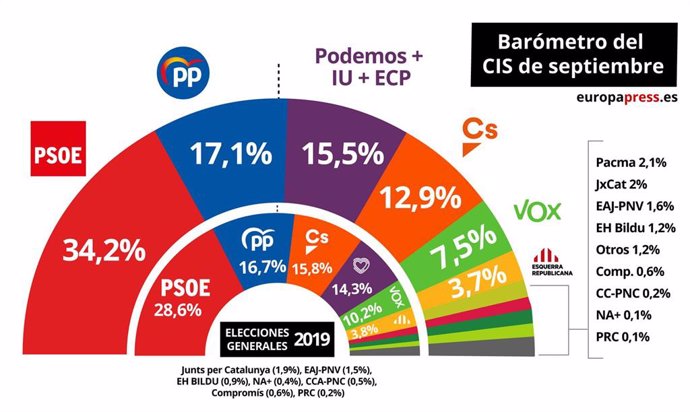 Infografía con el barómetro de intención de voto del Centro de Investigaciones Sociológicas (CIS), en septiembre de 2019.