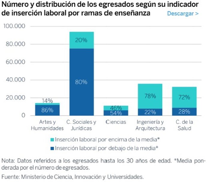Número y distribución de los engresados según su indicador de inserción laboral por ramas de enseñanza, elaborado por Fundación BBVA