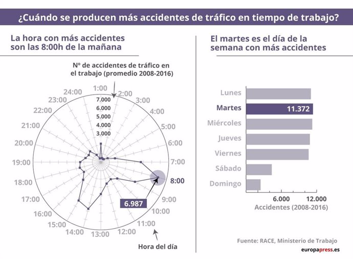 Horas y días en los que se producen más accidentes de tráfico durante el trabajo (RACE)