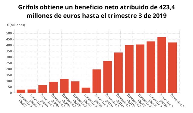 Resultados de Grifols hasta el tercer trimestre de 2019