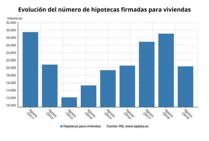 Evolución del número de hipotecas hasta agosto de 2019 (INE)