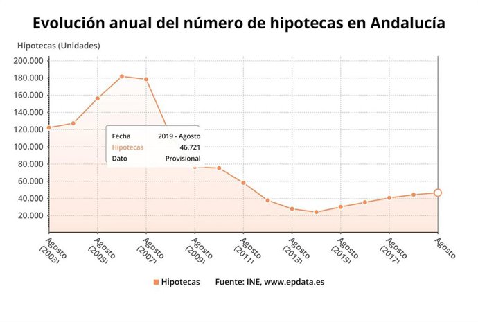 Evolución anual del número de hipotecas en Andalucía hasta el mes de agosto, difundidos este martes por el INE.