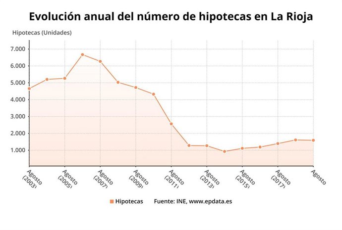 Evolución número de hipotecas en La Rioja en agosto
