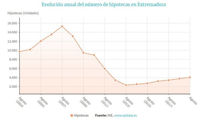 Evolución de las hipotecas en agosto