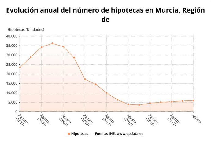 Evolución anual del número de hipotecas en la Región de Murcia