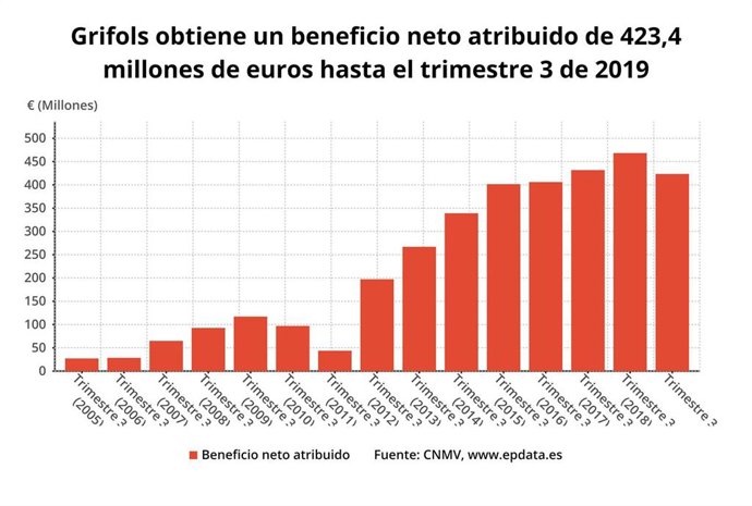 Resultados de Grifols hasta el tercer trimestre de 2019