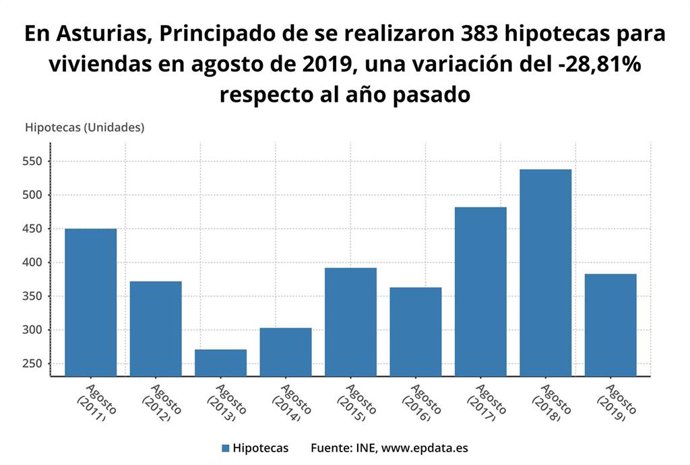 Evolución de la firma de hipotecas sobre viviendas en los meses de agosto en Asturias.