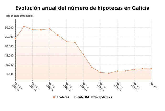 Evolución de las hipotecas en Galicia en agosto