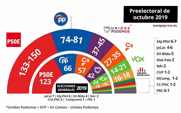Macroencuesta electoral del CIS de octubre de 2019