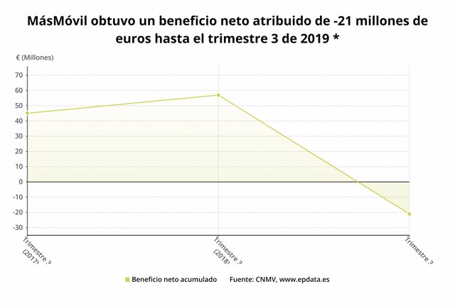 Evolución del beneficio neto atribuido a MásMóvil hasta el tecer trimestre de 2019