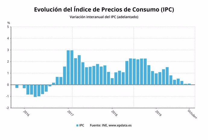 Evolución del IPC adelantado hasta octubre de 2019 (INE)