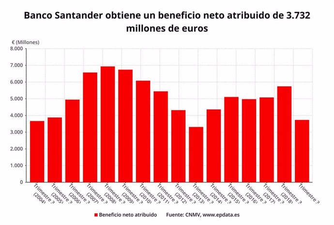 Evolución del beneficio neto acumulado de Banco Santander hasta el tercer trimestre de 2019 (CNMV)