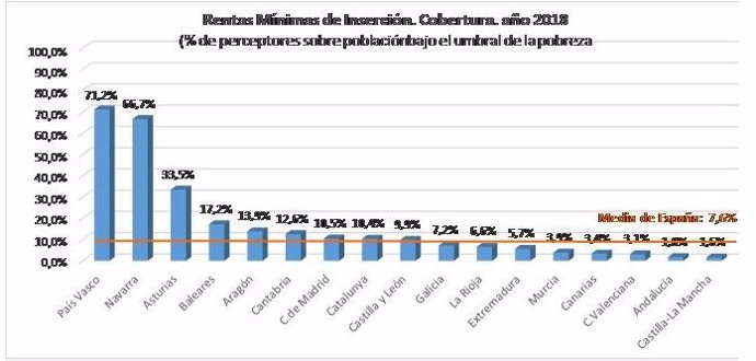 Estadística por CCAA de Rentas mínimas.