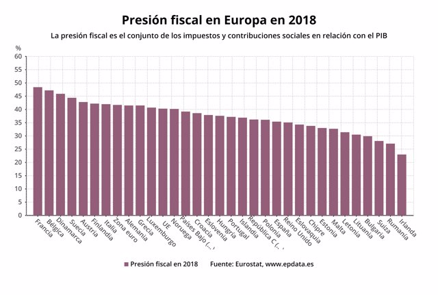 Presión fiscal en 2018 por países de Europa