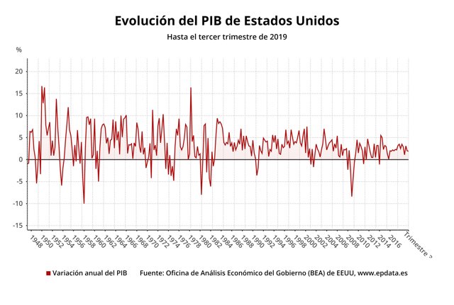 Evolución del PIB de Estados Unidos hasta el tercer trimestre de 2019