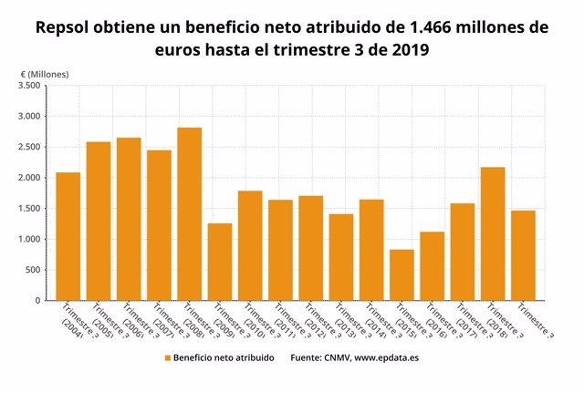 Evolución del beneficio neto atribuido de Repsol hasta el tercer trimestre de 2019 (CNMV)