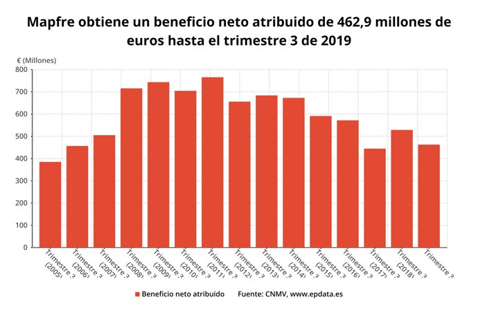 Evolución del beneficio neto de Mapfre hasta el tercer trimestre de 2019 (CNMV)