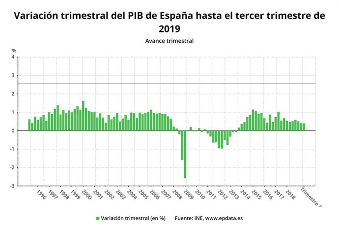 Variación trimestral del PIB de España hasta el tercer trimestre de 2019